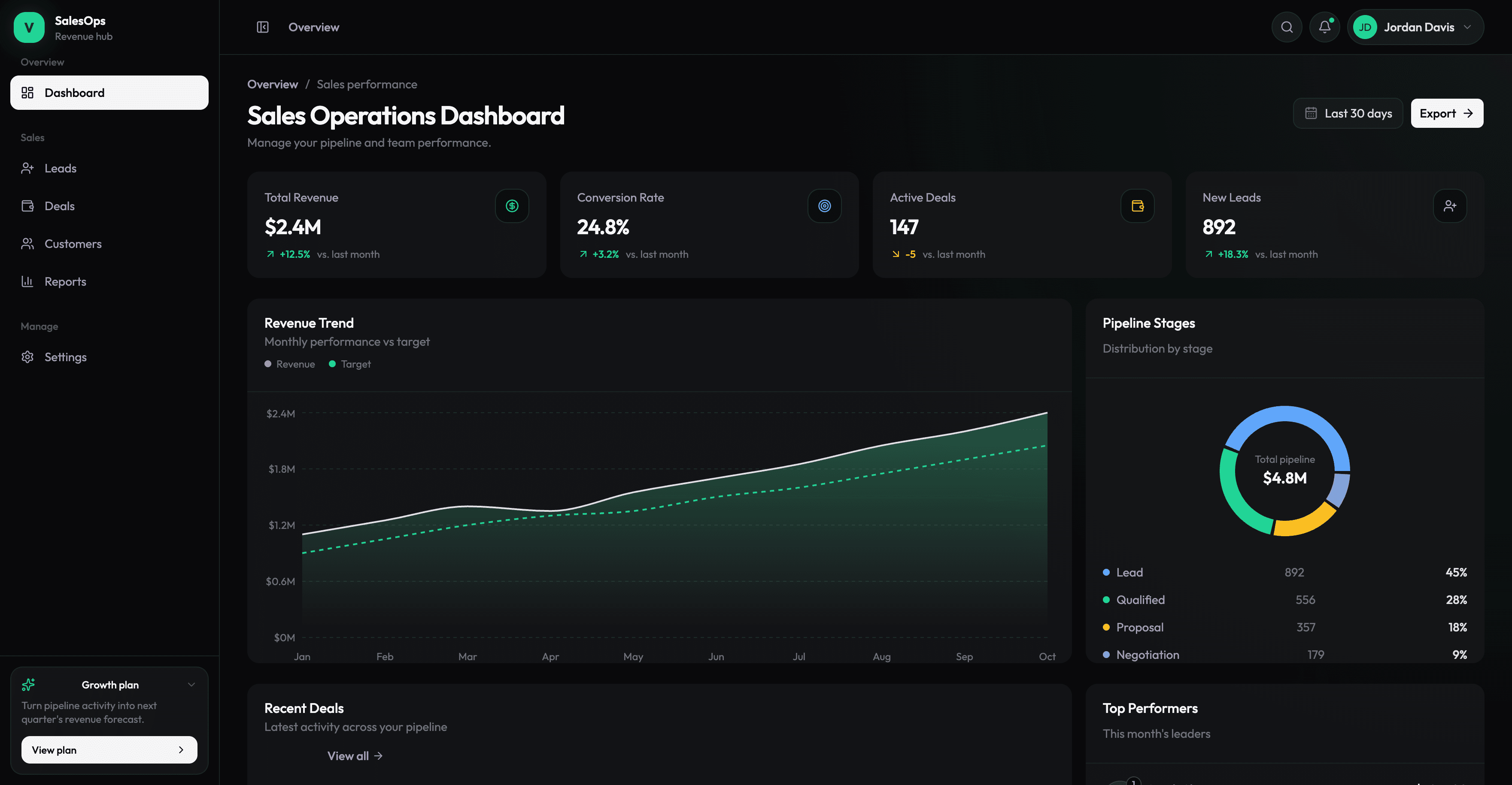 Sales Dashboard template with revenue charts and pipeline stages