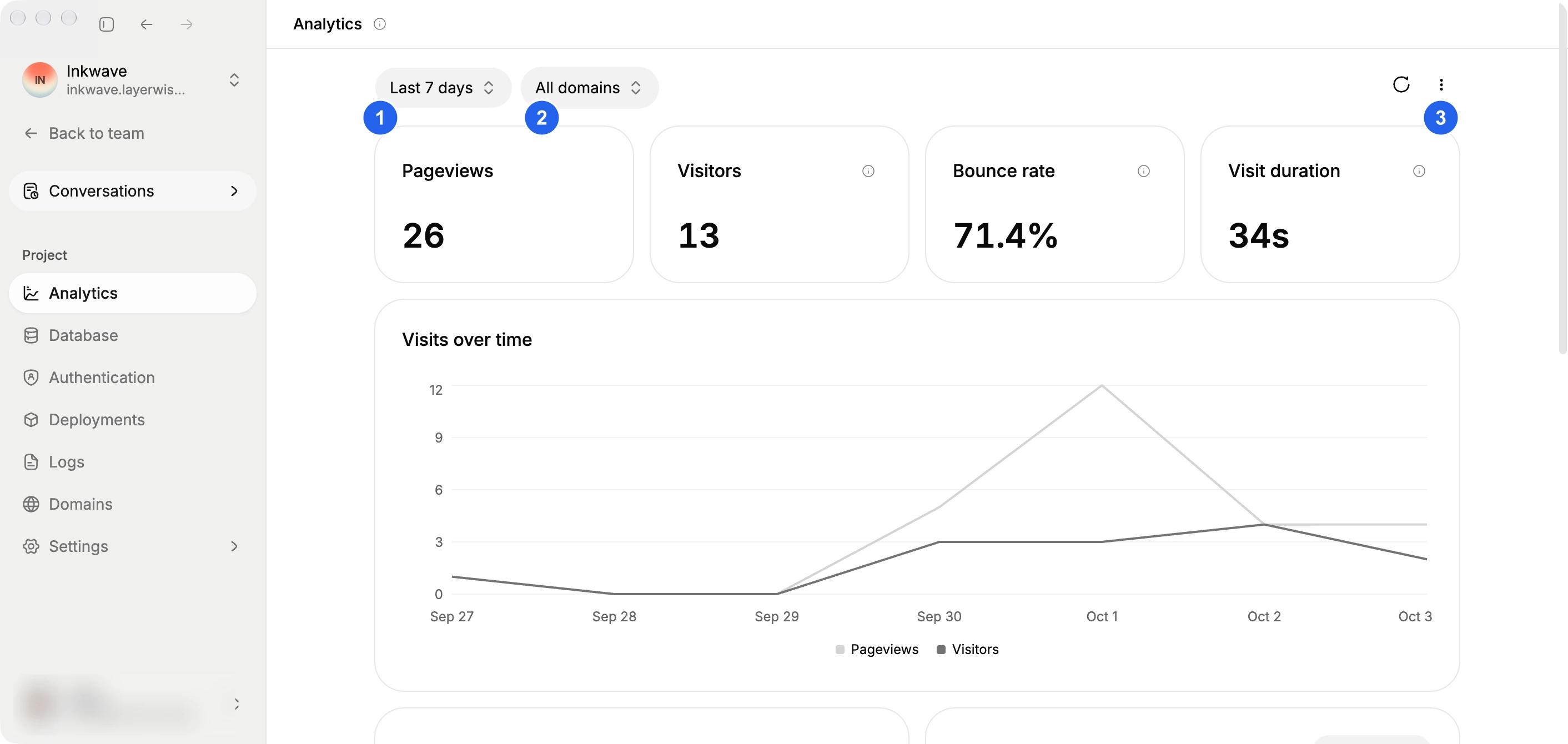 Layerwise Analytics dashboard showing pageviews, visitors, bounce rate, visit duration, and traffic over time