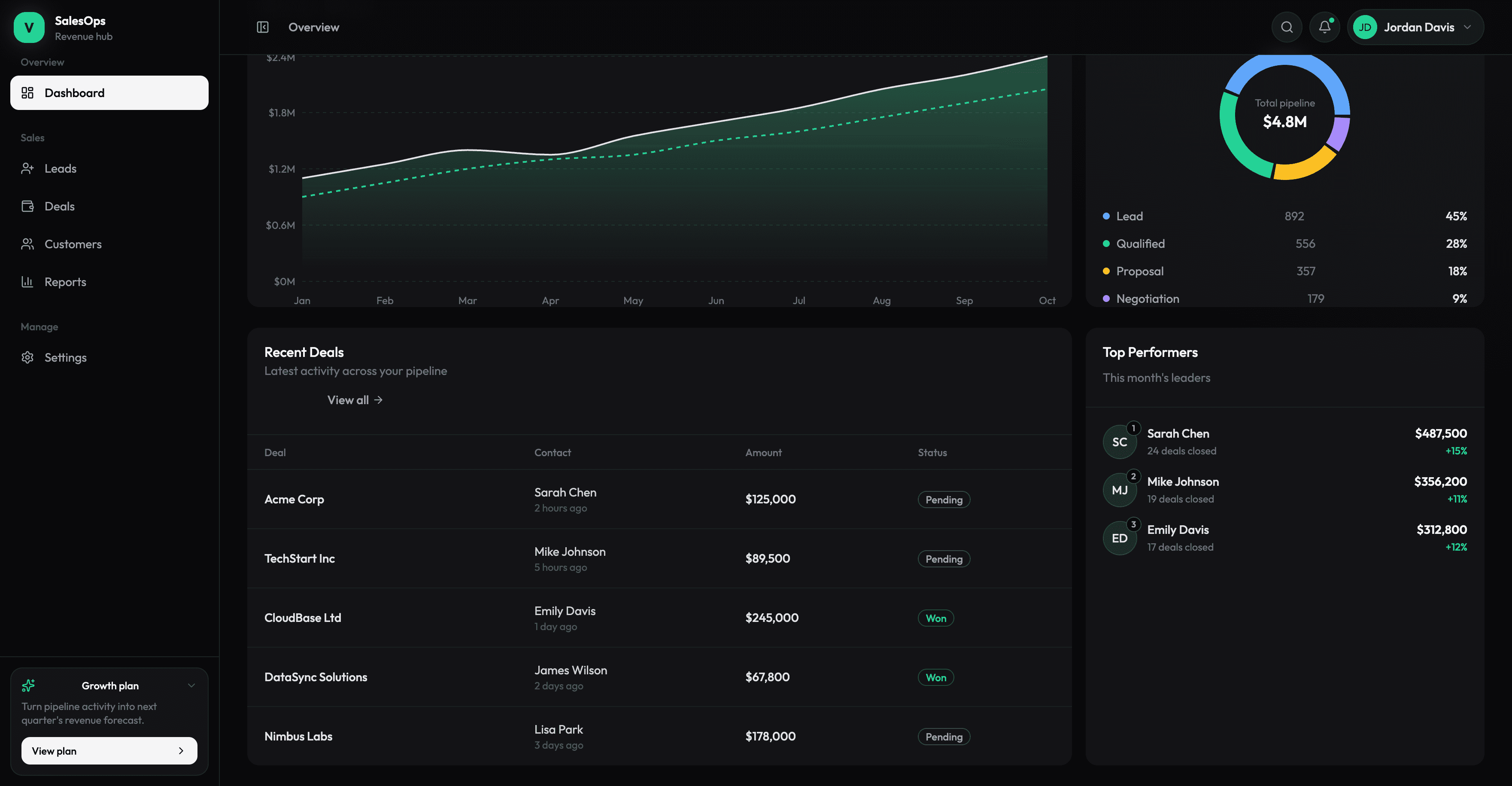 Sales Dashboard screenshot 1